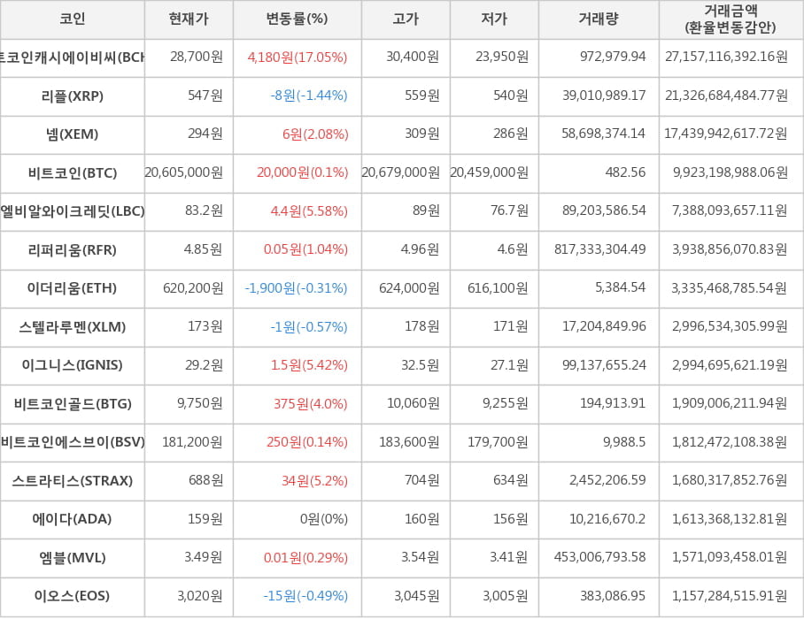 비트코인, 비트코인캐시에이비씨, 리플, 넴, 엘비알와이크레딧, 리퍼리움, 이더리움, 스텔라루멘, 이그니스, 비트코인골드, 비트코인에스브이, 스트라티스, 에이다, 엠블, 이오스