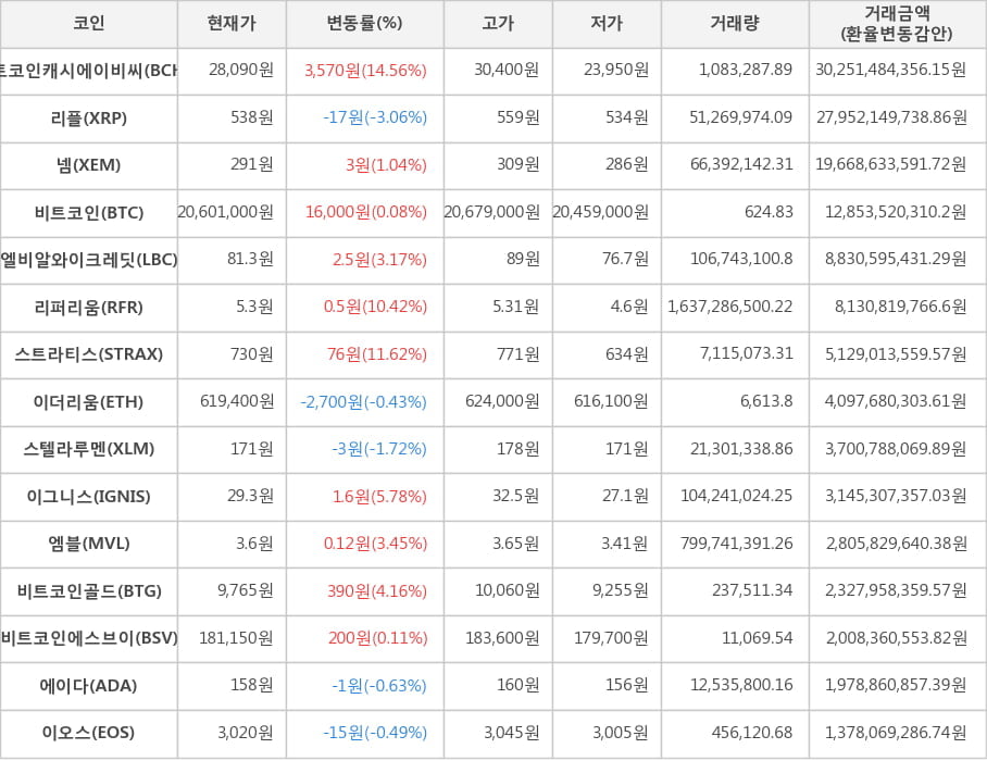 비트코인, 비트코인캐시에이비씨, 리플, 넴, 엘비알와이크레딧, 리퍼리움, 스트라티스, 이더리움, 스텔라루멘, 이그니스, 엠블, 비트코인골드, 비트코인에스브이, 에이다, 이오스