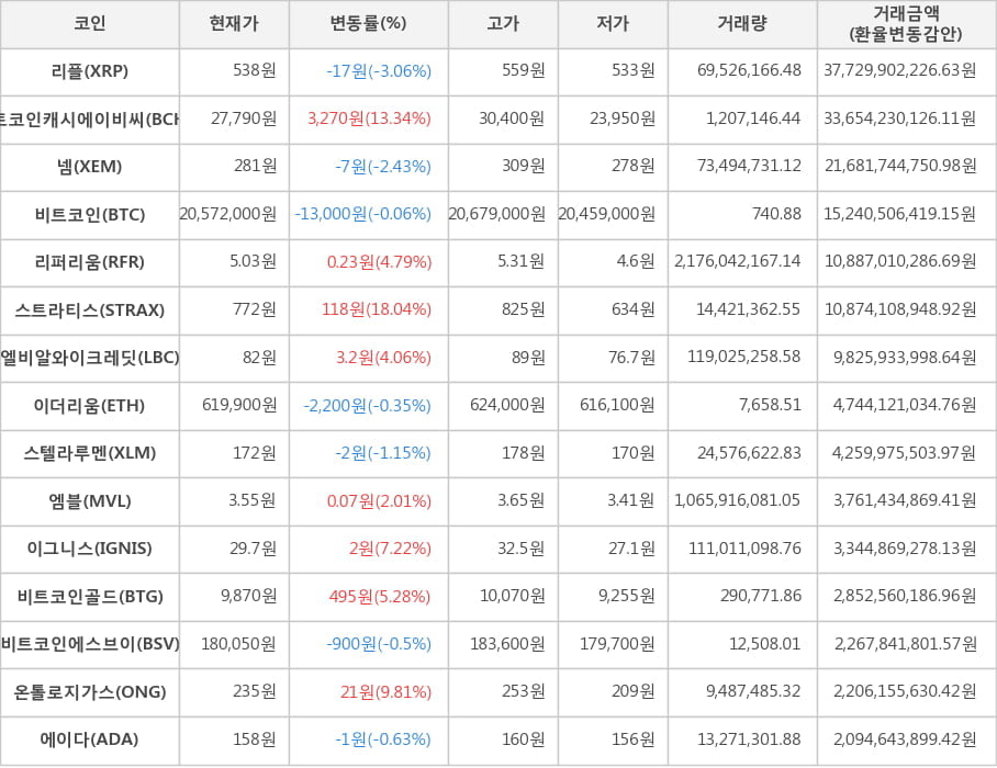 비트코인, 리플, 비트코인캐시에이비씨, 넴, 리퍼리움, 스트라티스, 엘비알와이크레딧, 이더리움, 스텔라루멘, 엠블, 이그니스, 비트코인골드, 비트코인에스브이, 온톨로지가스, 에이다