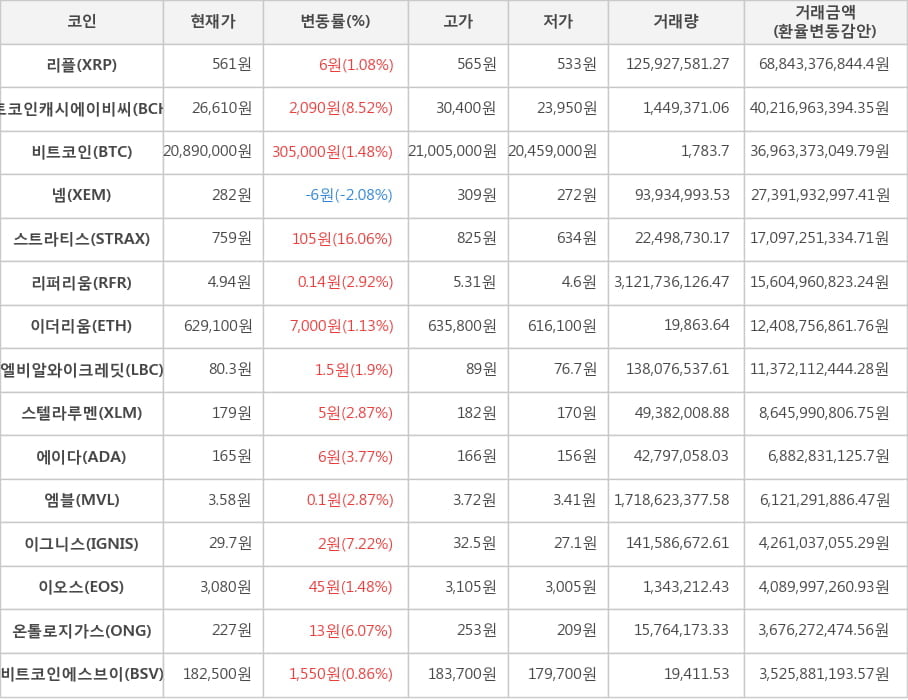 비트코인, 리플, 비트코인캐시에이비씨, 넴, 스트라티스, 리퍼리움, 이더리움, 엘비알와이크레딧, 스텔라루멘, 에이다, 엠블, 이그니스, 이오스, 온톨로지가스, 비트코인에스브이