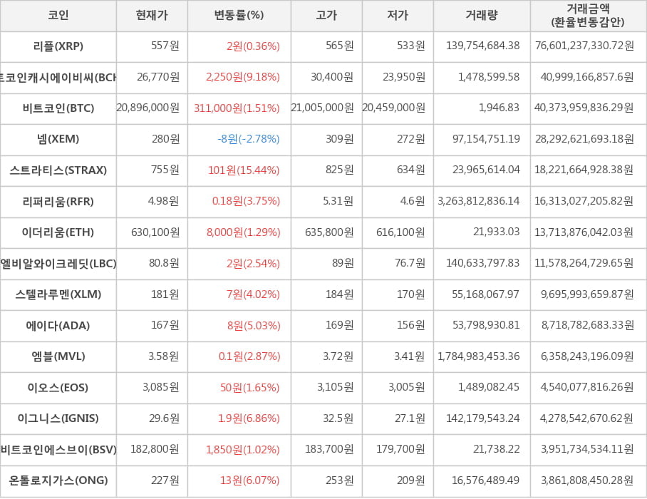 비트코인, 리플, 비트코인캐시에이비씨, 넴, 스트라티스, 리퍼리움, 이더리움, 엘비알와이크레딧, 스텔라루멘, 에이다, 엠블, 이오스, 이그니스, 비트코인에스브이, 온톨로지가스