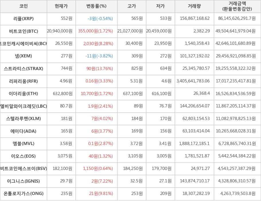 비트코인, 리플, 비트코인캐시에이비씨, 넴, 스트라티스, 리퍼리움, 이더리움, 엘비알와이크레딧, 스텔라루멘, 에이다, 엠블, 이오스, 비트코인에스브이, 이그니스, 온톨로지가스