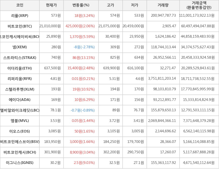 비트코인, 리플, 비트코인캐시에이비씨, 넴, 스트라티스, 이더리움, 리퍼리움, 스텔라루멘, 에이다, 엘비알와이크레딧, 엠블, 이오스, 비트코인에스브이, 비트코인캐시, 이그니스