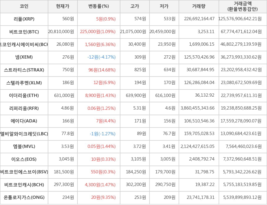 비트코인, 리플, 비트코인캐시에이비씨, 넴, 스트라티스, 스텔라루멘, 이더리움, 리퍼리움, 에이다, 엘비알와이크레딧, 엠블, 이오스, 비트코인에스브이, 비트코인캐시, 온톨로지가스