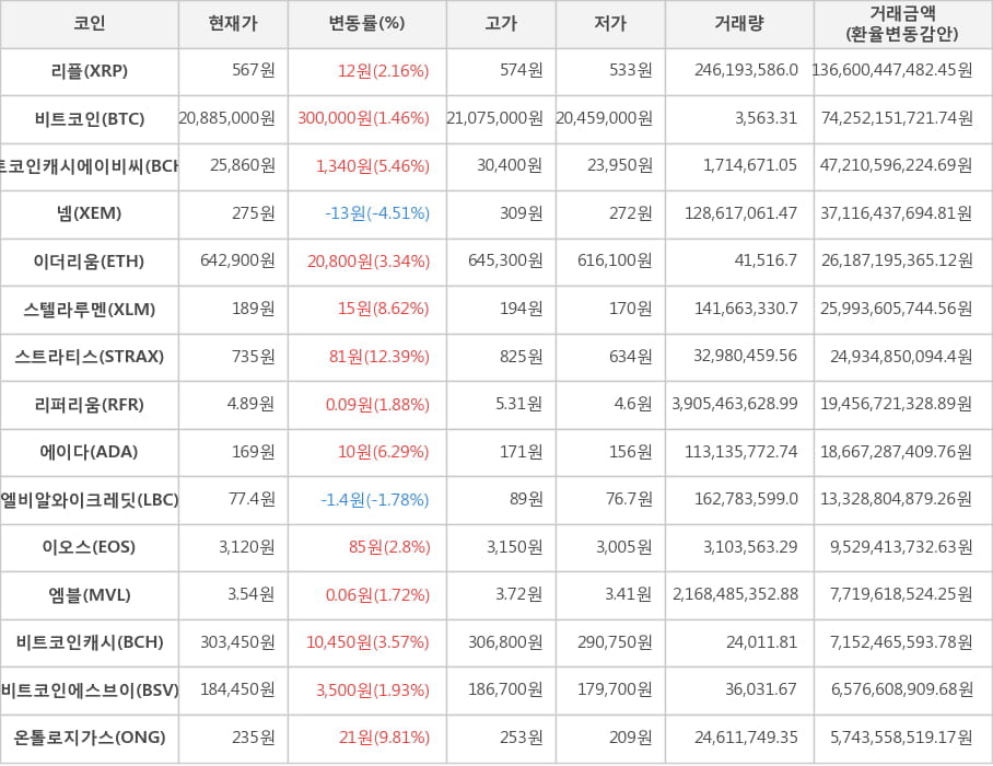 비트코인, 리플, 비트코인캐시에이비씨, 넴, 이더리움, 스텔라루멘, 스트라티스, 리퍼리움, 에이다, 엘비알와이크레딧, 이오스, 엠블, 비트코인캐시, 비트코인에스브이, 온톨로지가스