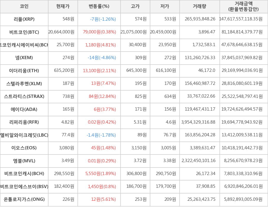 비트코인, 리플, 비트코인캐시에이비씨, 넴, 이더리움, 스텔라루멘, 스트라티스, 에이다, 리퍼리움, 엘비알와이크레딧, 이오스, 엠블, 비트코인캐시, 비트코인에스브이, 온톨로지가스