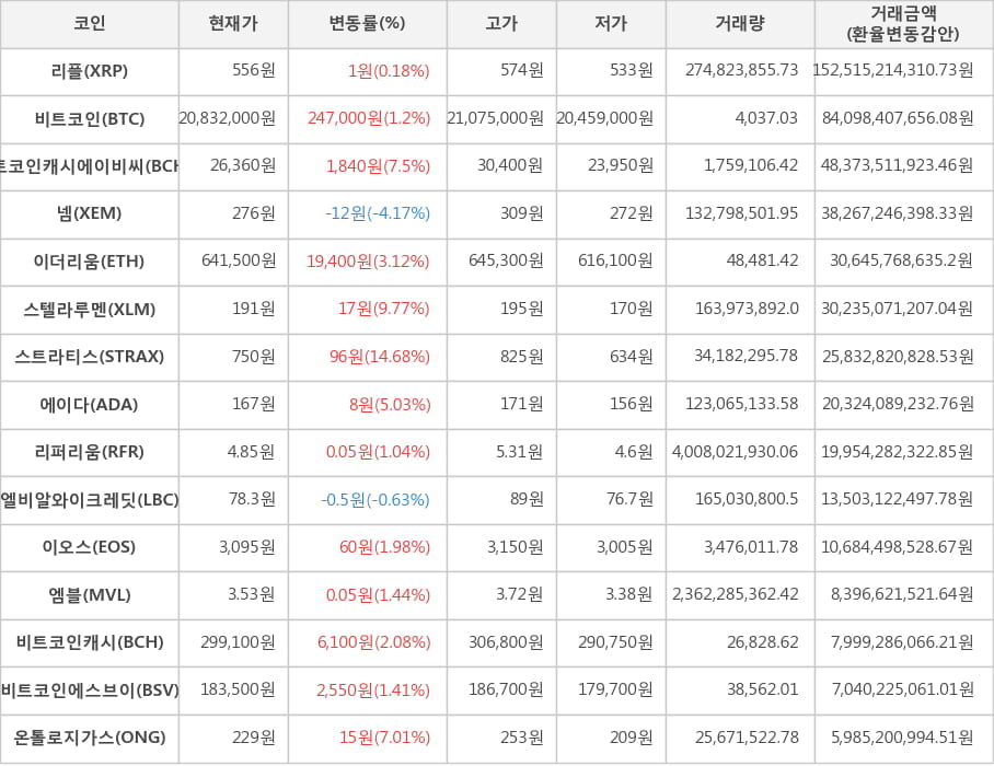 비트코인, 리플, 비트코인캐시에이비씨, 넴, 이더리움, 스텔라루멘, 스트라티스, 에이다, 리퍼리움, 엘비알와이크레딧, 이오스, 엠블, 비트코인캐시, 비트코인에스브이, 온톨로지가스