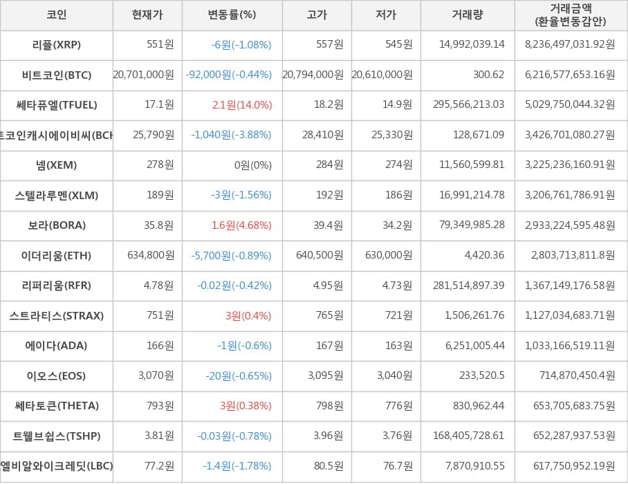 비트코인, 리플, 쎄타퓨엘, 비트코인캐시에이비씨, 넴, 스텔라루멘, 보라, 이더리움, 리퍼리움, 스트라티스, 에이다, 이오스, 쎄타토큰, 트웰브쉽스, 엘비알와이크레딧