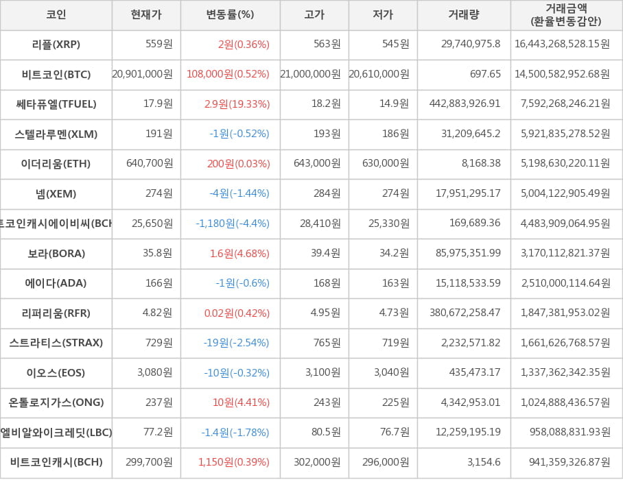 비트코인, 리플, 쎄타퓨엘, 스텔라루멘, 이더리움, 넴, 비트코인캐시에이비씨, 보라, 에이다, 리퍼리움, 스트라티스, 이오스, 온톨로지가스, 엘비알와이크레딧, 비트코인캐시