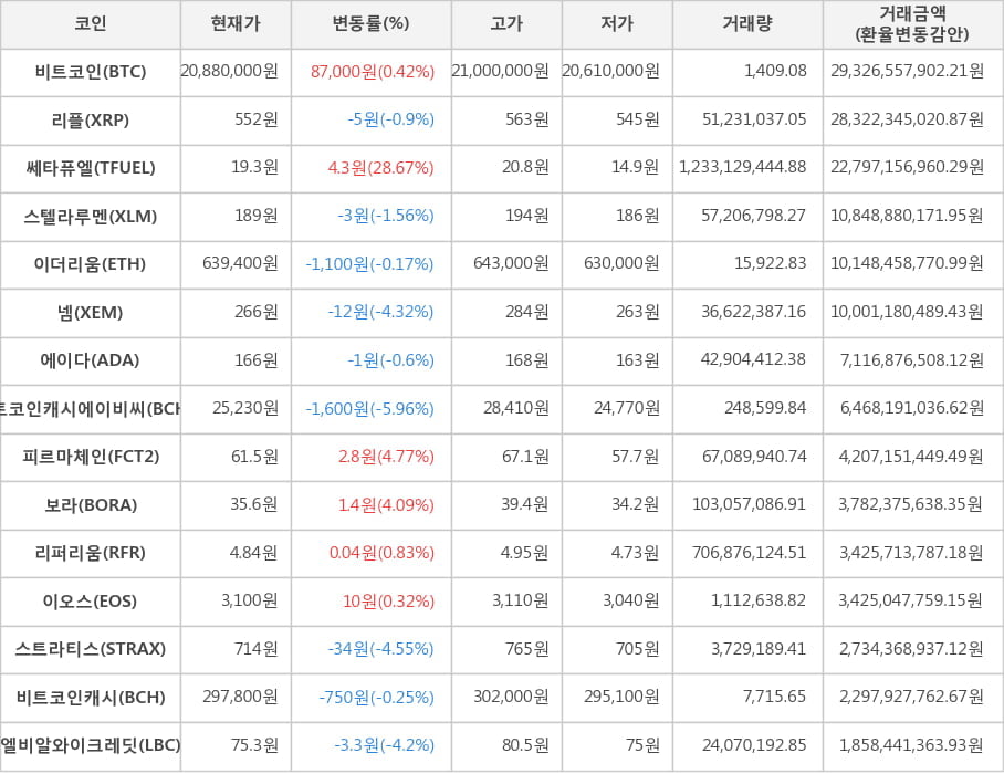 비트코인, 리플, 쎄타퓨엘, 스텔라루멘, 이더리움, 넴, 에이다, 비트코인캐시에이비씨, 피르마체인, 보라, 리퍼리움, 이오스, 스트라티스, 비트코인캐시, 엘비알와이크레딧