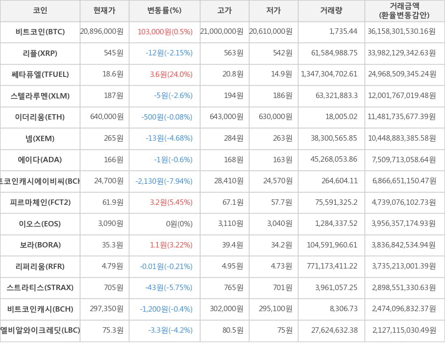 비트코인, 리플, 쎄타퓨엘, 스텔라루멘, 이더리움, 넴, 에이다, 비트코인캐시에이비씨, 피르마체인, 이오스, 보라, 리퍼리움, 스트라티스, 비트코인캐시, 엘비알와이크레딧