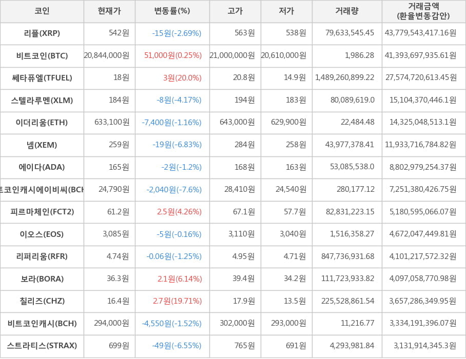 비트코인, 리플, 쎄타퓨엘, 스텔라루멘, 이더리움, 넴, 에이다, 비트코인캐시에이비씨, 피르마체인, 이오스, 리퍼리움, 보라, 칠리즈, 비트코인캐시, 스트라티스