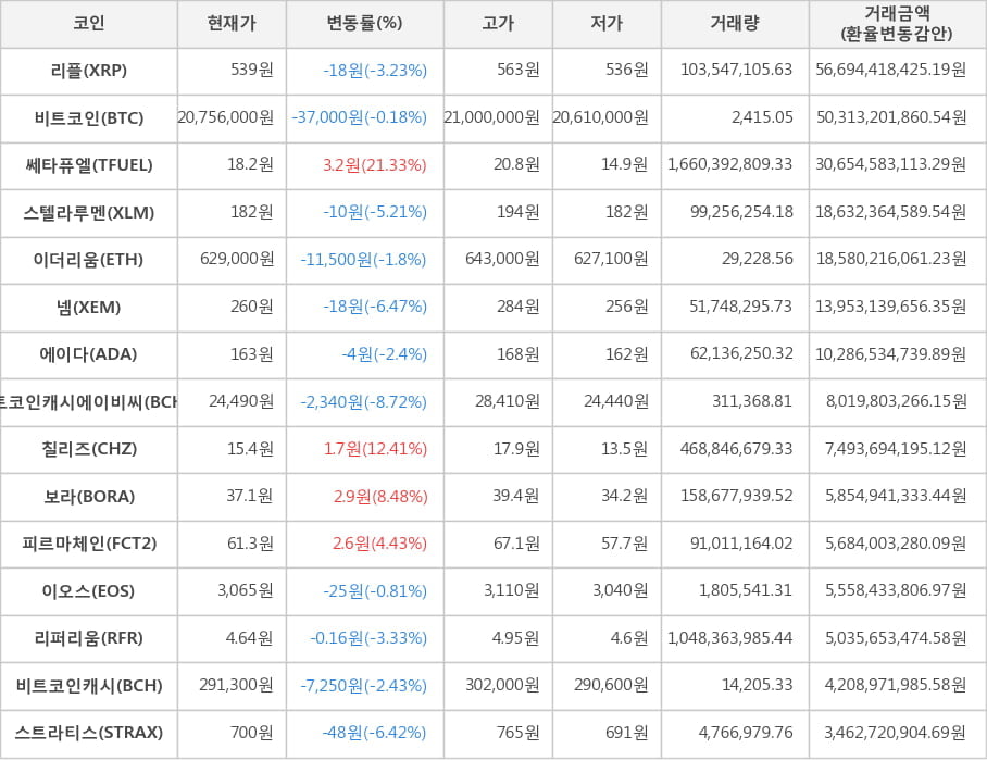 비트코인, 리플, 쎄타퓨엘, 스텔라루멘, 이더리움, 넴, 에이다, 비트코인캐시에이비씨, 칠리즈, 보라, 피르마체인, 이오스, 리퍼리움, 비트코인캐시, 스트라티스