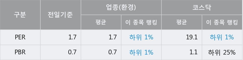 'KG ETS' 52주 신고가 경신, 전일 종가 기준 PER 1.7배, PBR 0.7배, 업종대비 저PER