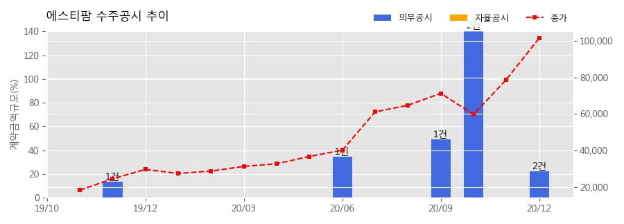 차트