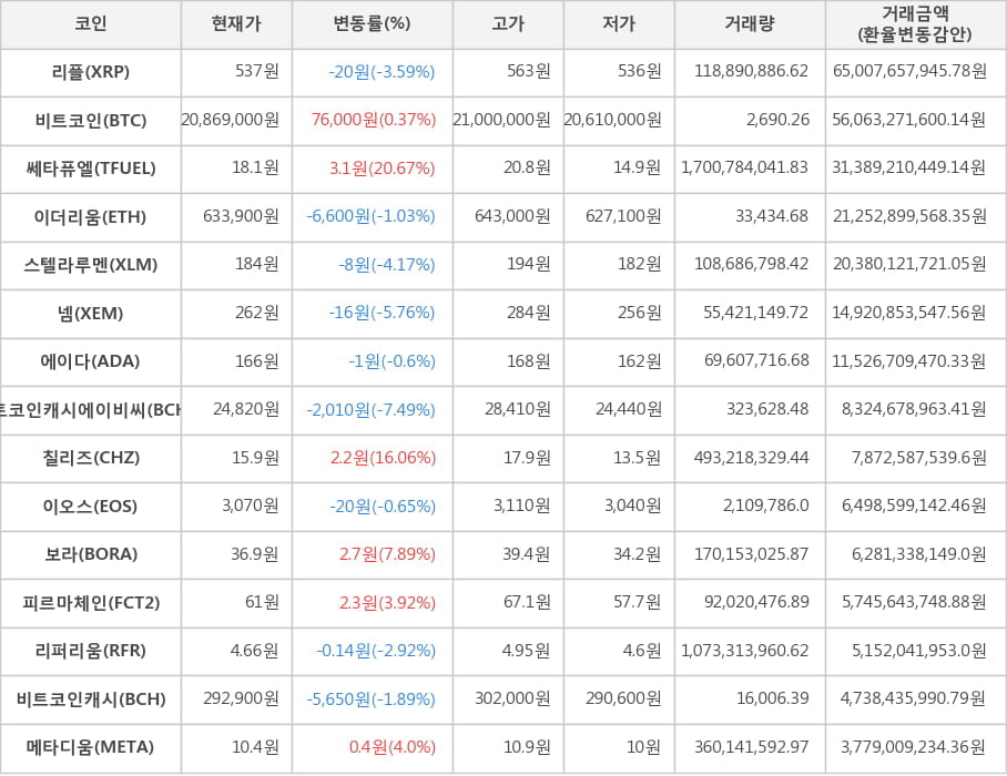 비트코인, 리플, 쎄타퓨엘, 이더리움, 스텔라루멘, 넴, 에이다, 비트코인캐시에이비씨, 칠리즈, 이오스, 보라, 피르마체인, 리퍼리움, 비트코인캐시, 메타디움