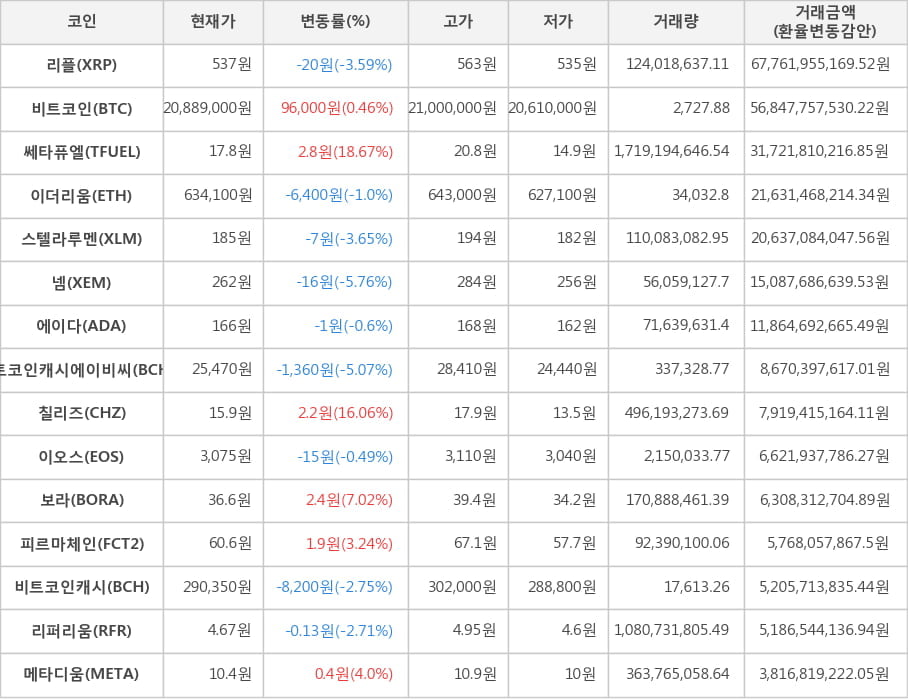 비트코인, 리플, 쎄타퓨엘, 이더리움, 스텔라루멘, 넴, 에이다, 비트코인캐시에이비씨, 칠리즈, 이오스, 보라, 피르마체인, 비트코인캐시, 리퍼리움, 메타디움