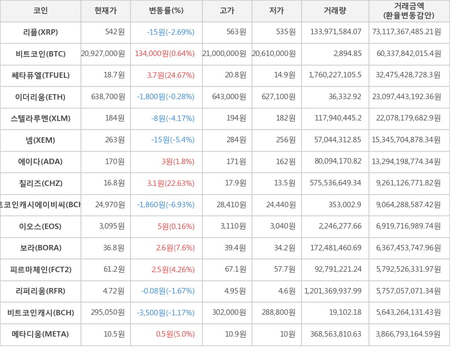 비트코인, 리플, 쎄타퓨엘, 이더리움, 스텔라루멘, 넴, 에이다, 칠리즈, 비트코인캐시에이비씨, 이오스, 보라, 피르마체인, 리퍼리움, 비트코인캐시, 메타디움