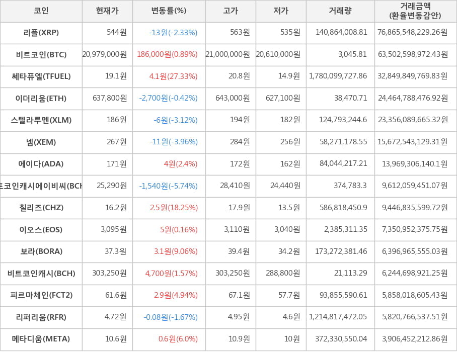 비트코인, 리플, 쎄타퓨엘, 이더리움, 스텔라루멘, 넴, 에이다, 비트코인캐시에이비씨, 칠리즈, 이오스, 보라, 비트코인캐시, 피르마체인, 리퍼리움, 메타디움