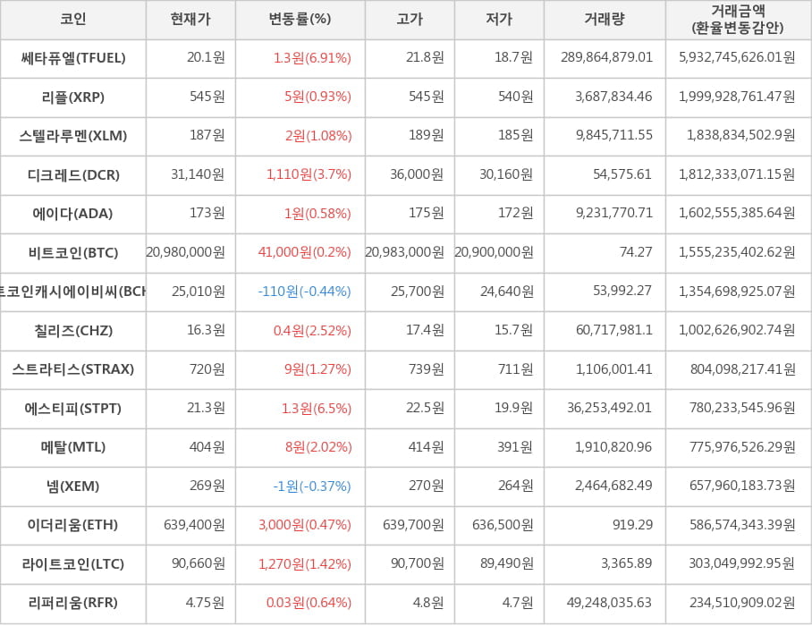 비트코인, 쎄타퓨엘, 리플, 스텔라루멘, 디크레드, 에이다, 비트코인캐시에이비씨, 칠리즈, 스트라티스, 에스티피, 메탈, 넴, 이더리움, 라이트코인, 리퍼리움