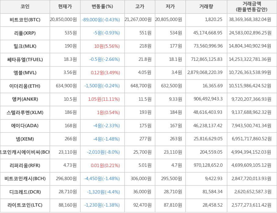 비트코인, 리플, 밀크, 쎄타퓨엘, 엠블, 이더리움, 앵커, 스텔라루멘, 에이다, 넴, 비트코인캐시에이비씨, 리퍼리움, 비트코인캐시, 디크레드, 라이트코인