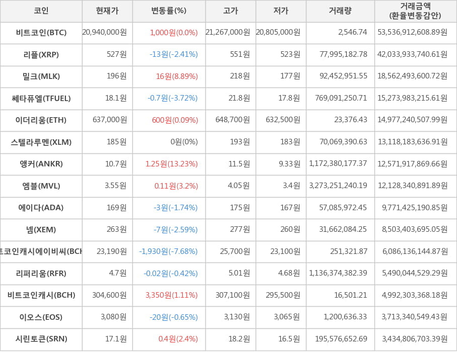 비트코인, 리플, 밀크, 쎄타퓨엘, 이더리움, 스텔라루멘, 앵커, 엠블, 에이다, 넴, 비트코인캐시에이비씨, 리퍼리움, 비트코인캐시, 이오스, 시린토큰