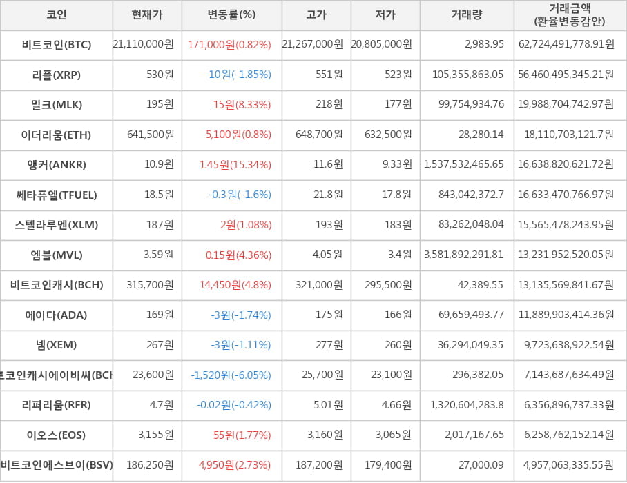 비트코인, 리플, 밀크, 이더리움, 앵커, 쎄타퓨엘, 스텔라루멘, 엠블, 비트코인캐시, 에이다, 넴, 비트코인캐시에이비씨, 리퍼리움, 이오스, 비트코인에스브이