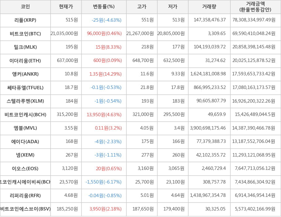 비트코인, 리플, 밀크, 이더리움, 앵커, 쎄타퓨엘, 스텔라루멘, 비트코인캐시, 엠블, 에이다, 넴, 이오스, 비트코인캐시에이비씨, 리퍼리움, 비트코인에스브이