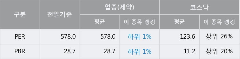 '셀트리온제약' 52주 신고가 경신, 단기·중기 이평선 정배열로 상승세