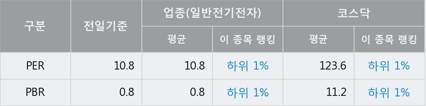 '덕산하이메탈' 52주 신고가 경신, 전일 종가 기준 PER 10.8배, PBR 0.8배, 업종대비 저PER