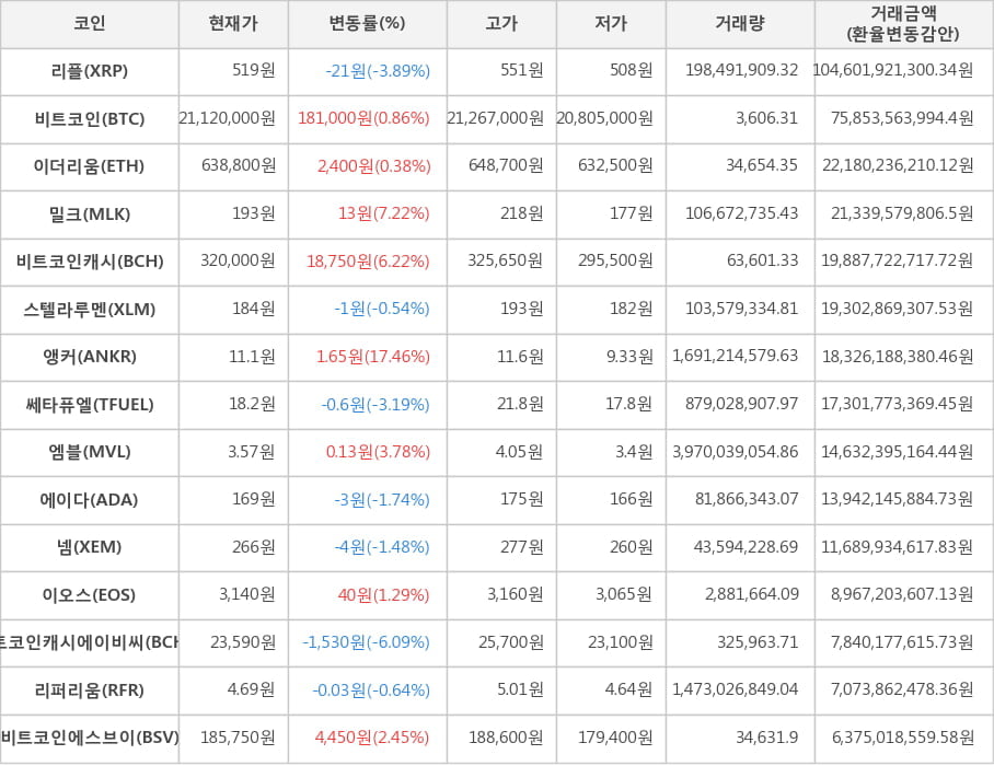 비트코인, 리플, 이더리움, 밀크, 비트코인캐시, 스텔라루멘, 앵커, 쎄타퓨엘, 엠블, 에이다, 넴, 이오스, 비트코인캐시에이비씨, 리퍼리움, 비트코인에스브이