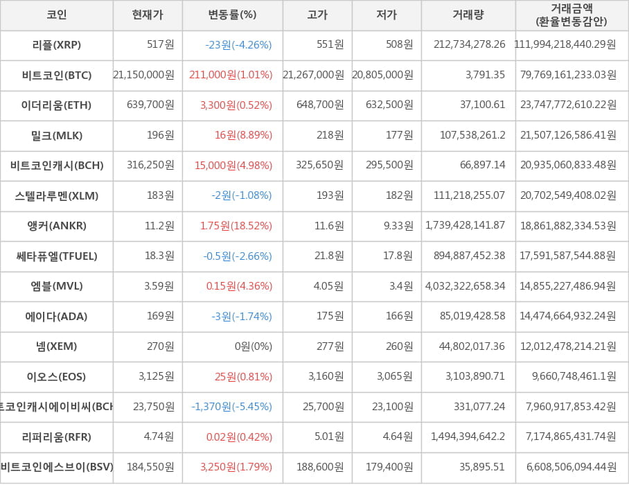 비트코인, 리플, 이더리움, 밀크, 비트코인캐시, 스텔라루멘, 앵커, 쎄타퓨엘, 엠블, 에이다, 넴, 이오스, 비트코인캐시에이비씨, 리퍼리움, 비트코인에스브이