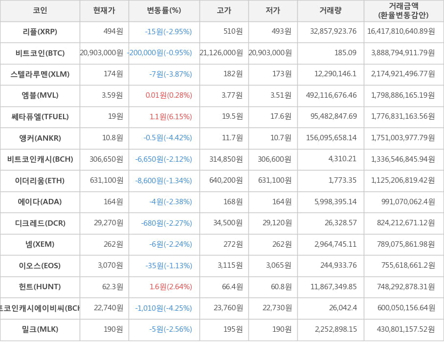 비트코인, 리플, 스텔라루멘, 엠블, 쎄타퓨엘, 앵커, 비트코인캐시, 이더리움, 에이다, 디크레드, 넴, 이오스, 헌트, 비트코인캐시에이비씨, 밀크