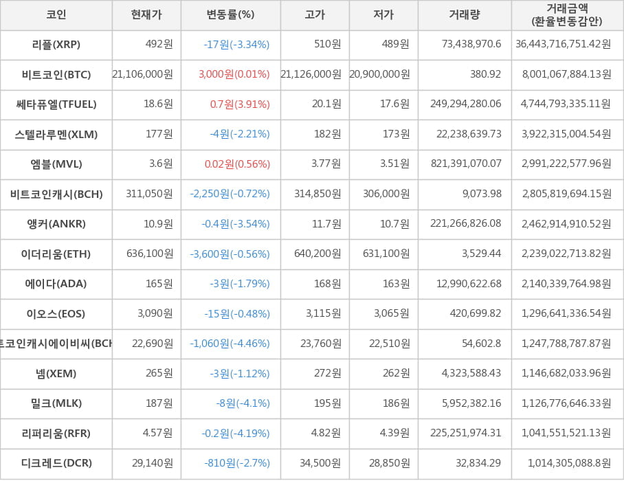 비트코인, 리플, 쎄타퓨엘, 스텔라루멘, 엠블, 비트코인캐시, 앵커, 이더리움, 에이다, 이오스, 비트코인캐시에이비씨, 넴, 밀크, 리퍼리움, 디크레드