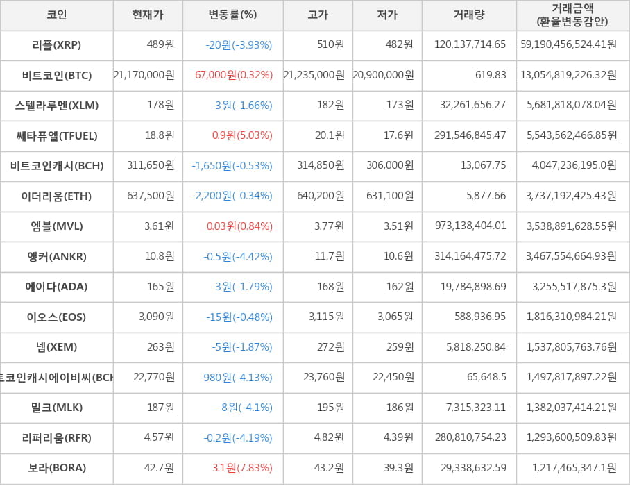 비트코인, 리플, 스텔라루멘, 쎄타퓨엘, 비트코인캐시, 이더리움, 엠블, 앵커, 에이다, 이오스, 넴, 비트코인캐시에이비씨, 밀크, 리퍼리움, 보라