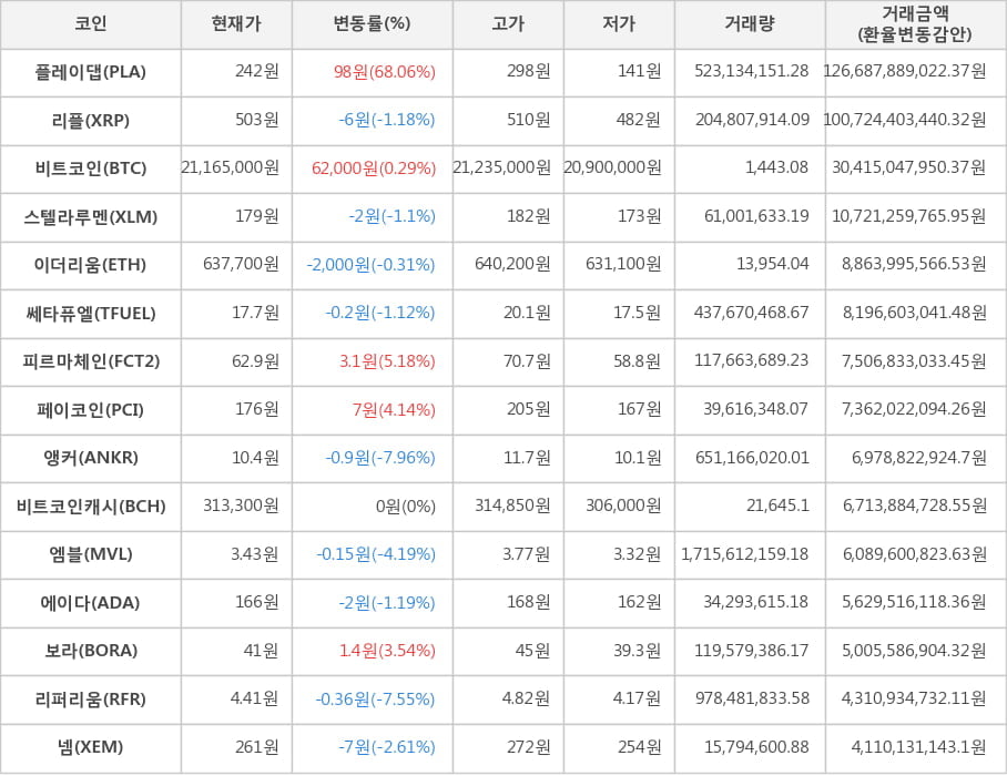 비트코인, 플레이댑, 리플, 스텔라루멘, 이더리움, 쎄타퓨엘, 피르마체인, 페이코인, 앵커, 비트코인캐시, 엠블, 에이다, 보라, 리퍼리움, 넴