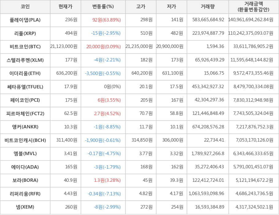 비트코인, 플레이댑, 리플, 스텔라루멘, 이더리움, 쎄타퓨엘, 페이코인, 피르마체인, 앵커, 비트코인캐시, 엠블, 에이다, 보라, 리퍼리움, 넴