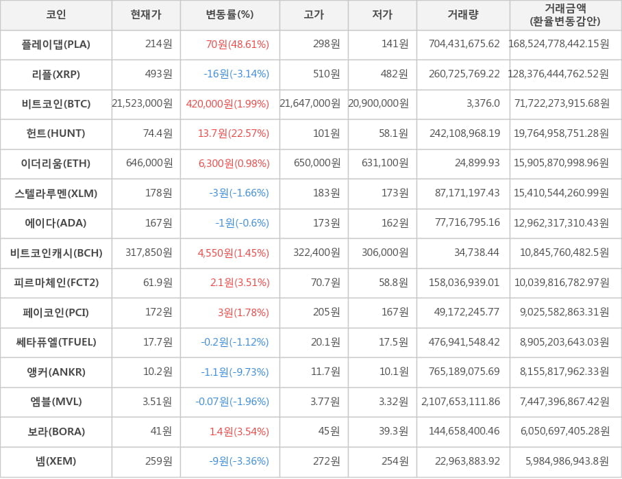 비트코인, 플레이댑, 리플, 헌트, 이더리움, 스텔라루멘, 에이다, 비트코인캐시, 피르마체인, 페이코인, 쎄타퓨엘, 앵커, 엠블, 보라, 넴