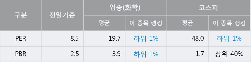 '동남합성' 52주 신고가 경신, 전일 종가 기준 PER 8.5배, PBR 2.5배, 업종대비 저PER