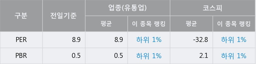 'DI동일' 52주 신고가 경신, 전일 종가 기준 PER 8.9배, PBR 0.5배, 업종대비 저PER