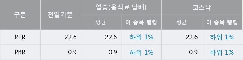 '푸드웰' 52주 신고가 경신, 단기·중기 이평선 정배열로 상승세