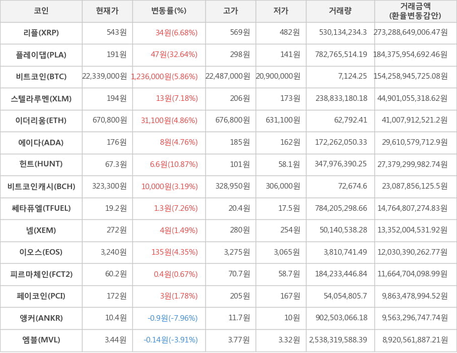 비트코인, 리플, 플레이댑, 스텔라루멘, 이더리움, 에이다, 헌트, 비트코인캐시, 쎄타퓨엘, 넴, 이오스, 피르마체인, 페이코인, 앵커, 엠블