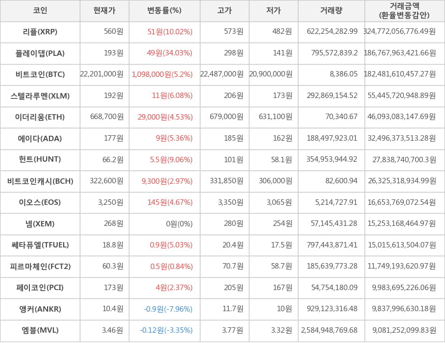 비트코인, 리플, 플레이댑, 스텔라루멘, 이더리움, 에이다, 헌트, 비트코인캐시, 이오스, 넴, 쎄타퓨엘, 피르마체인, 페이코인, 앵커, 엠블