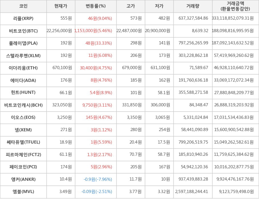 비트코인, 리플, 플레이댑, 스텔라루멘, 이더리움, 에이다, 헌트, 비트코인캐시, 이오스, 넴, 쎄타퓨엘, 피르마체인, 페이코인, 앵커, 엠블