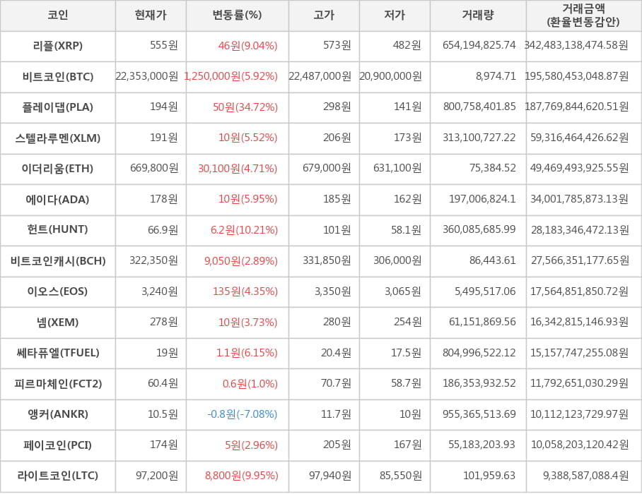 비트코인, 리플, 플레이댑, 스텔라루멘, 이더리움, 에이다, 헌트, 비트코인캐시, 이오스, 넴, 쎄타퓨엘, 피르마체인, 앵커, 페이코인, 라이트코인