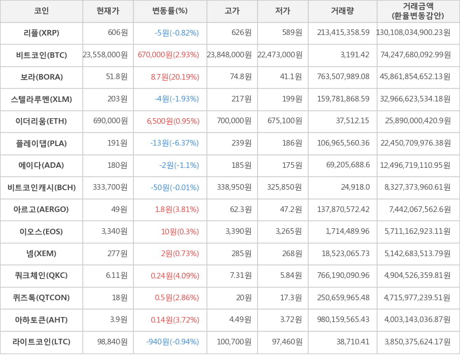 비트코인, 리플, 보라, 스텔라루멘, 이더리움, 플레이댑, 에이다, 비트코인캐시, 아르고, 이오스, 넴, 쿼크체인, 퀴즈톡, 아하토큰, 라이트코인