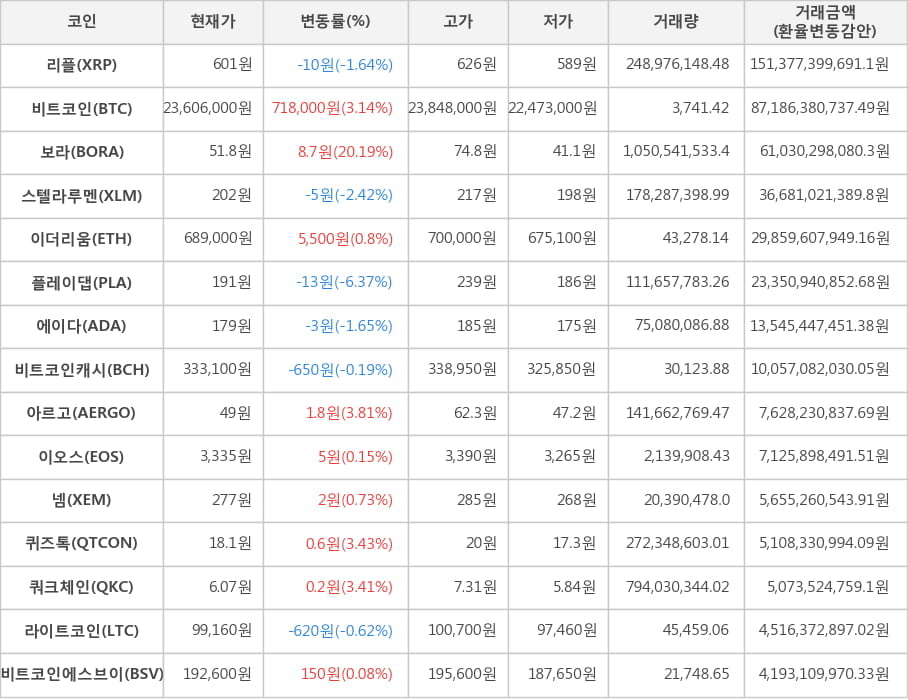 비트코인, 리플, 보라, 스텔라루멘, 이더리움, 플레이댑, 에이다, 비트코인캐시, 아르고, 이오스, 넴, 퀴즈톡, 쿼크체인, 라이트코인, 비트코인에스브이