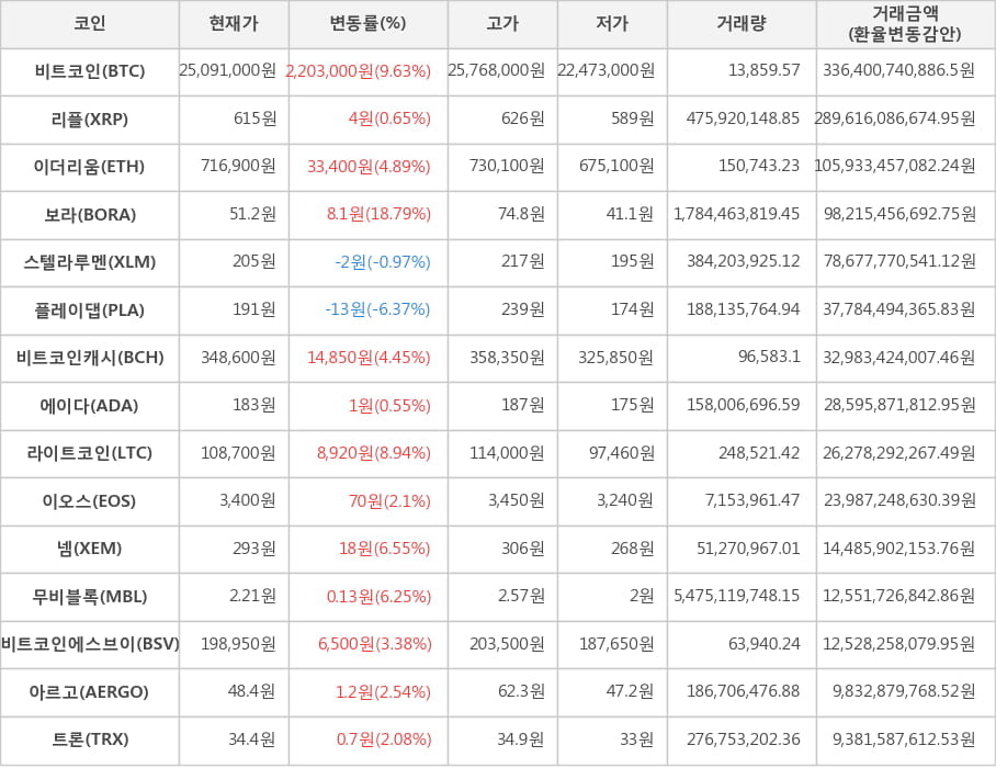 비트코인, 리플, 이더리움, 보라, 스텔라루멘, 플레이댑, 비트코인캐시, 에이다, 라이트코인, 이오스, 넴, 무비블록, 비트코인에스브이, 아르고, 트론