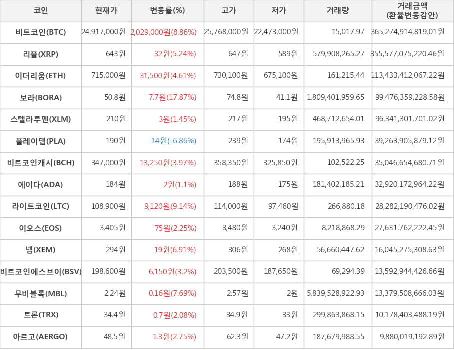 비트코인, 리플, 이더리움, 보라, 스텔라루멘, 플레이댑, 비트코인캐시, 에이다, 라이트코인, 이오스, 넴, 비트코인에스브이, 무비블록, 트론, 아르고