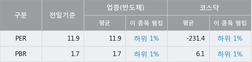 '실리콘웍스' 52주 신고가 경신, 전일 종가 기준 PER 11.9배, PBR 1.7배, 업종대비 저PER